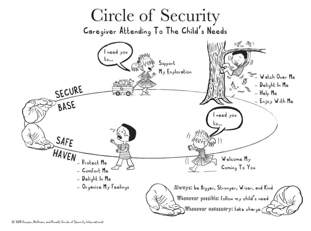 Childcare Sydney circle of security